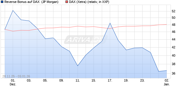 Reverse Bonus auf DAX [J.P. Morgan Structured Prod. (WKN: JZ0H9V) Chart