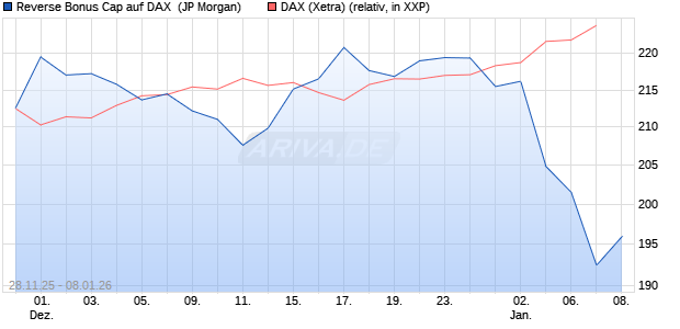 Reverse Bonus Cap auf DAX [J.P. Morgan Structured . (WKN: JZ08E7) Chart