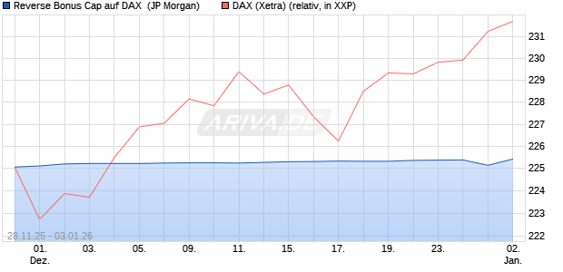 Reverse Bonus Cap auf DAX [J.P. Morgan Structured . (WKN: JZ1Y0Q) Chart