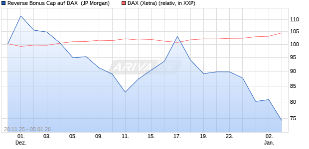 Reverse Bonus Cap auf DAX [J.P. Morgan Structured . (WKN: JZ09HU) Chart