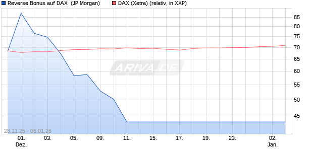 Reverse Bonus auf DAX [J.P. Morgan Structured Prod. (WKN: JZ0XX4) Chart