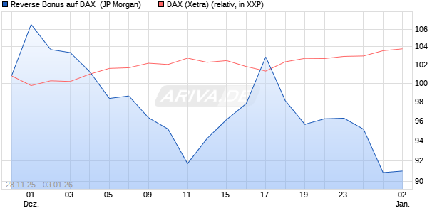 Reverse Bonus auf DAX [J.P. Morgan Structured Prod. (WKN: JZ0C23) Chart