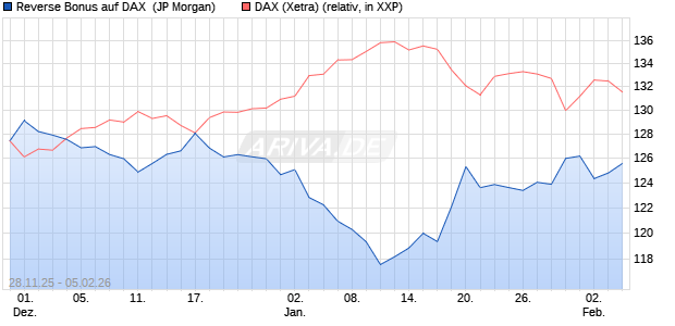 Reverse Bonus auf DAX [J.P. Morgan Structured Prod. (WKN: JZ0YNE) Chart