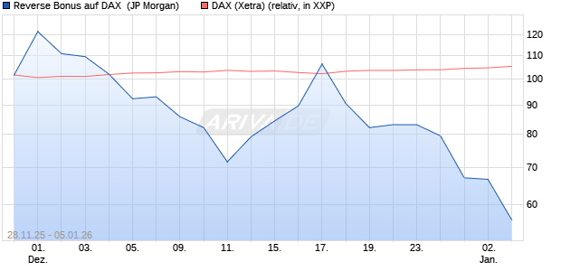 Reverse Bonus auf DAX [J.P. Morgan Structured Prod. (WKN: JZ1HAL) Chart
