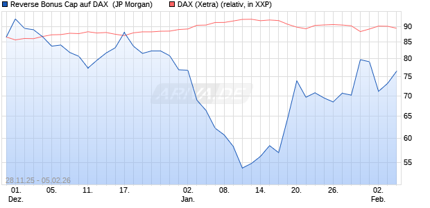 Reverse Bonus Cap auf DAX [J.P. Morgan Structured . (WKN: JZ15CM) Chart