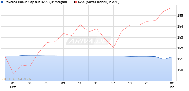 Reverse Bonus Cap auf DAX [J.P. Morgan Structured . (WKN: JZ0E33) Chart