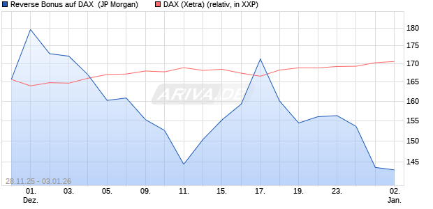 Reverse Bonus auf DAX [J.P. Morgan Structured Prod. (WKN: JZ0YRR) Chart
