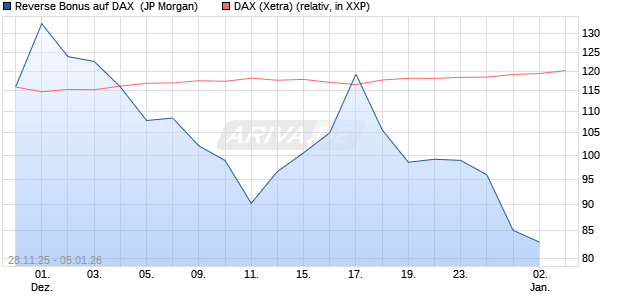 Reverse Bonus auf DAX [J.P. Morgan Structured Prod. (WKN: JZ0JAE) Chart
