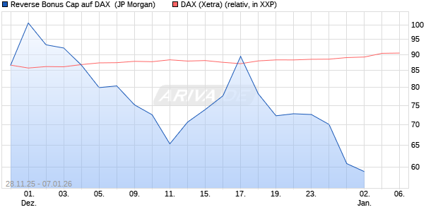 Reverse Bonus Cap auf DAX [J.P. Morgan Structured . (WKN: JZ1SV7) Chart