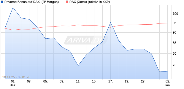 Reverse Bonus auf DAX [J.P. Morgan Structured Prod. (WKN: JZ0ADW) Chart