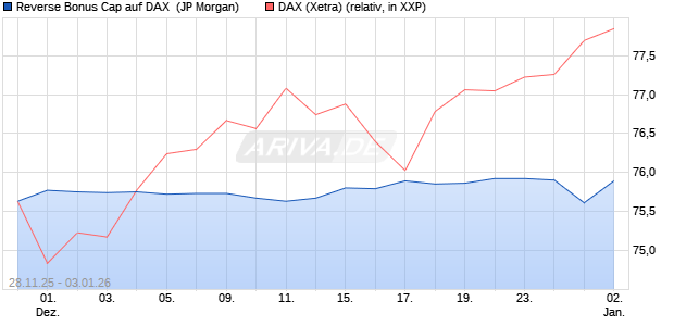 Reverse Bonus Cap auf DAX [J.P. Morgan Structured . (WKN: JZ0ABR) Chart