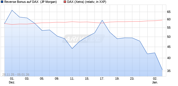 Reverse Bonus auf DAX [J.P. Morgan Structured Prod. (WKN: JZ09GR) Chart
