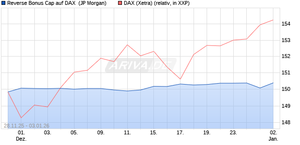 Reverse Bonus Cap auf DAX [J.P. Morgan Structured . (WKN: JZ0HBZ) Chart