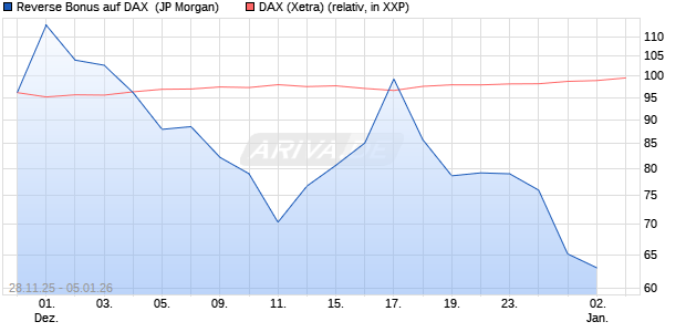 Reverse Bonus auf DAX [J.P. Morgan Structured Prod. (WKN: JZ0JA7) Chart