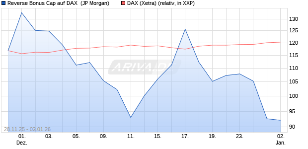 Reverse Bonus Cap auf DAX [J.P. Morgan Structured . (WKN: JZ0AF4) Chart
