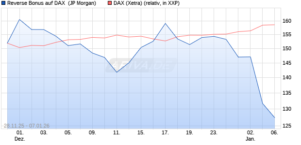 Reverse Bonus auf DAX [J.P. Morgan Structured Prod. (WKN: JZ08E2) Chart
