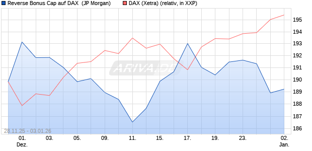 Reverse Bonus Cap auf DAX [J.P. Morgan Structured . (WKN: JZ1SRY) Chart