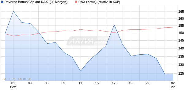 Reverse Bonus Cap auf DAX [J.P. Morgan Structured . (WKN: JZ09J9) Chart