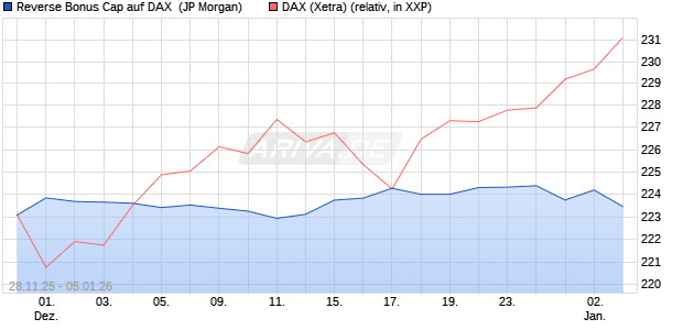 Reverse Bonus Cap auf DAX [J.P. Morgan Structured . (WKN: JZ0YMK) Chart