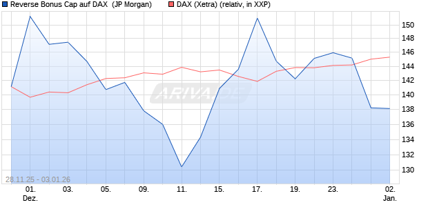 Reverse Bonus Cap auf DAX [J.P. Morgan Structured . (WKN: JZ09K3) Chart