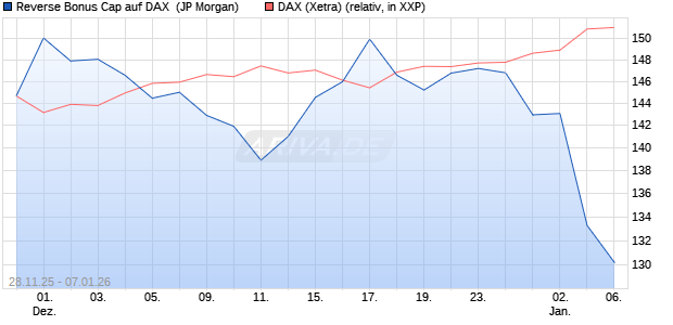 Reverse Bonus Cap auf DAX [J.P. Morgan Structured . (WKN: JZ1Z0B) Chart