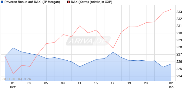 Reverse Bonus auf DAX [J.P. Morgan Structured Prod. (WKN: JZ0C1M) Chart