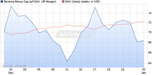 Reverse Bonus Cap auf DAX [J.P. Morgan Structured . (WKN: JZ0ABV) Chart