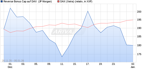Reverse Bonus Cap auf DAX [J.P. Morgan Structured . (WKN: JZ1PPB) Chart