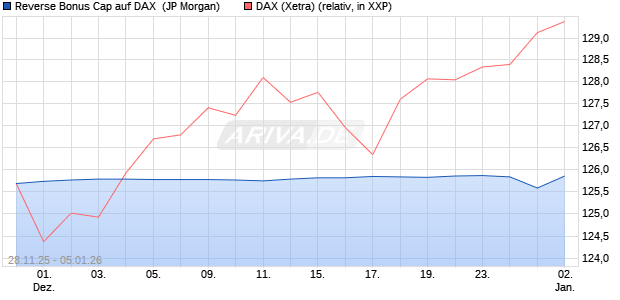 Reverse Bonus Cap auf DAX [J.P. Morgan Structured . (WKN: JZ15CQ) Chart