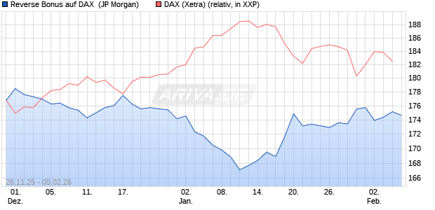 Reverse Bonus auf DAX [J.P. Morgan Structured Prod. (WKN: JZ0YNG) Chart