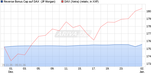 Reverse Bonus Cap auf DAX [J.P. Morgan Structured . (WKN: JZ0C3K) Chart