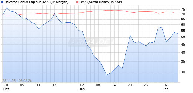 Reverse Bonus Cap auf DAX [J.P. Morgan Structured . (WKN: JZ1S47) Chart