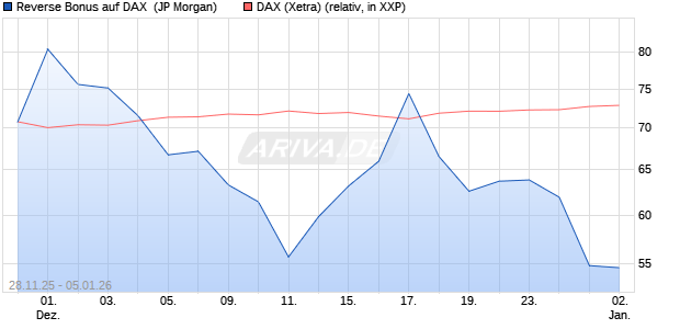 Reverse Bonus auf DAX [J.P. Morgan Structured Prod. (WKN: JZ0C46) Chart