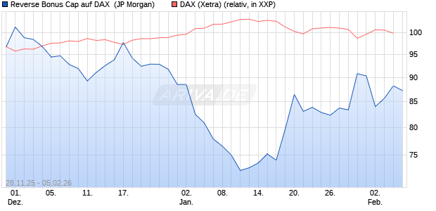 Reverse Bonus Cap auf DAX [J.P. Morgan Structured . (WKN: JZ0AB7) Chart