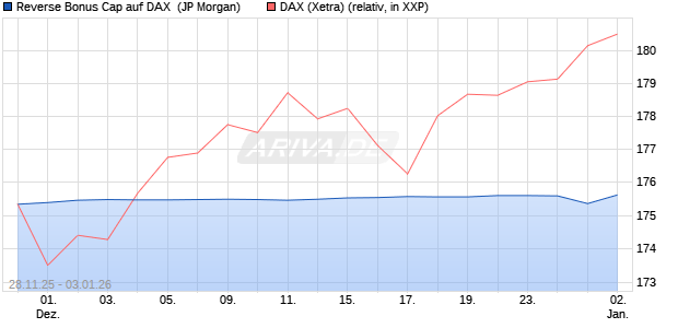 Reverse Bonus Cap auf DAX [J.P. Morgan Structured . (WKN: JZ1S2K) Chart