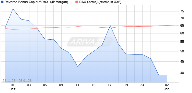 Reverse Bonus Cap auf DAX [J.P. Morgan Structured . (WKN: JZ0HD4) Chart