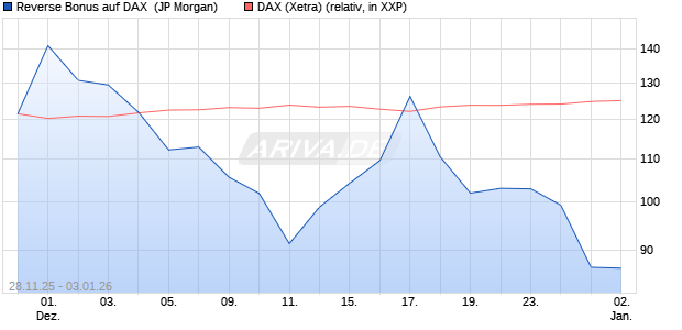 Reverse Bonus auf DAX [J.P. Morgan Structured Prod. (WKN: JZ1HA8) Chart