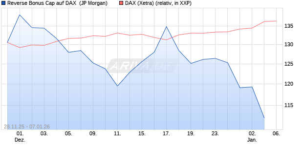Reverse Bonus Cap auf DAX [J.P. Morgan Structured . (WKN: JZ0HA1) Chart