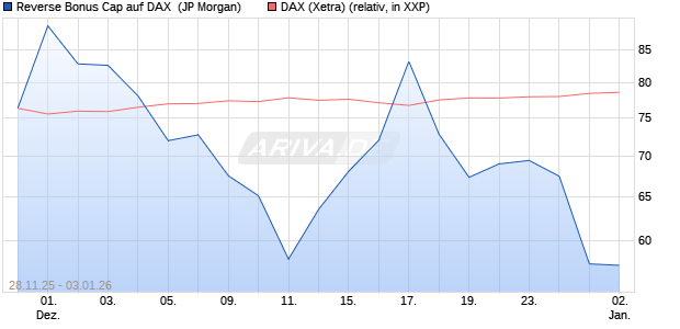 Reverse Bonus Cap auf DAX [J.P. Morgan Structured . (WKN: JZ0ADL) Chart