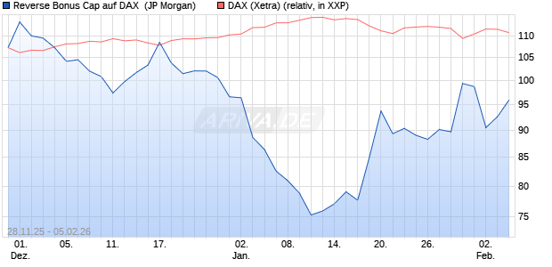 Reverse Bonus Cap auf DAX [J.P. Morgan Structured . (WKN: JZ0YP8) Chart