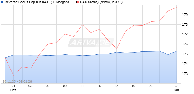 Reverse Bonus Cap auf DAX [J.P. Morgan Structured . (WKN: JZ15BF) Chart