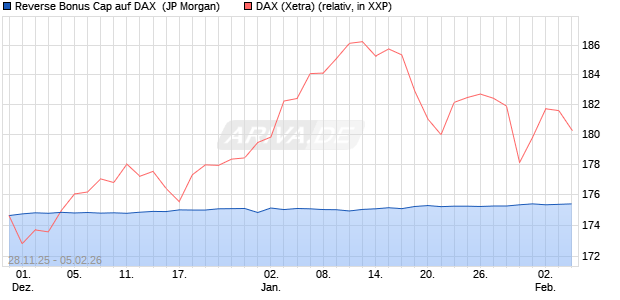 Reverse Bonus Cap auf DAX [J.P. Morgan Structured . (WKN: JZ1Z1V) Chart