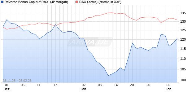 Reverse Bonus Cap auf DAX [J.P. Morgan Structured . (WKN: JZ1SS6) Chart
