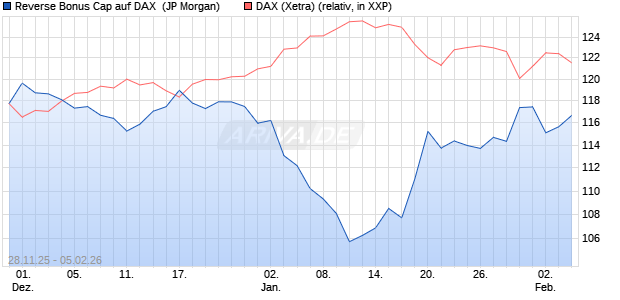 Reverse Bonus Cap auf DAX [J.P. Morgan Structured . (WKN: JZ0YMW) Chart