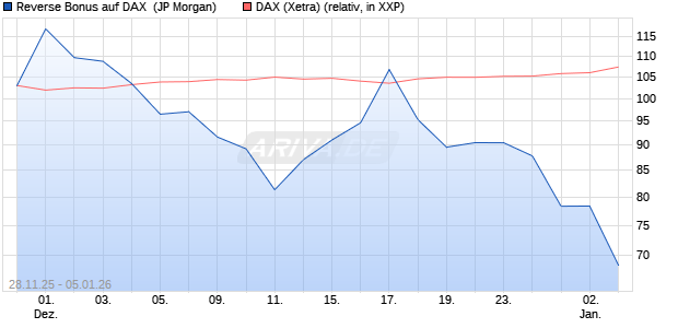Reverse Bonus auf DAX [J.P. Morgan Structured Prod. (WKN: JZ1Y2H) Chart