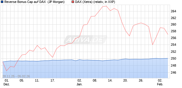 Reverse Bonus Cap auf DAX [J.P. Morgan Structured . (WKN: JZ0HD3) Chart