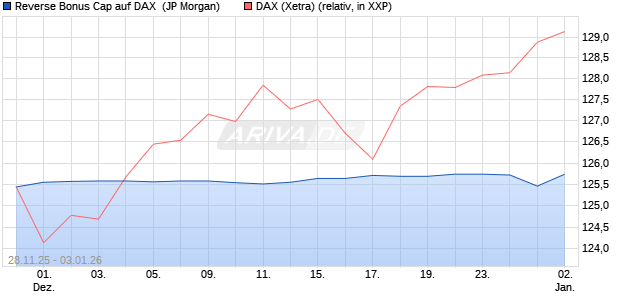 Reverse Bonus Cap auf DAX [J.P. Morgan Structured . (WKN: JZ1S24) Chart