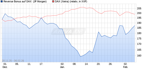 Reverse Bonus auf DAX [J.P. Morgan Structured Prod. (WKN: JZ0ACU) Chart