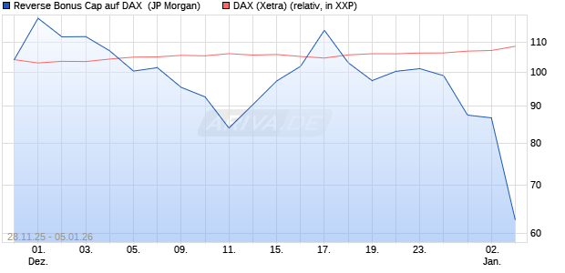 Reverse Bonus Cap auf DAX [J.P. Morgan Structured . (WKN: JZ0HE1) Chart