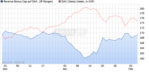 Reverse Bonus Cap auf DAX [J.P. Morgan Structured . (WKN: JZ1YZD) Chart